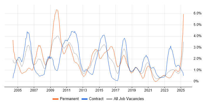 Job vacancy trend for IBM in Northern Ireland Job vacancy trend for IBM in Northern Ireland