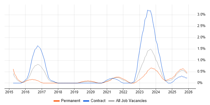 Identity Access Management job vacancy trend in Northern Ireland
