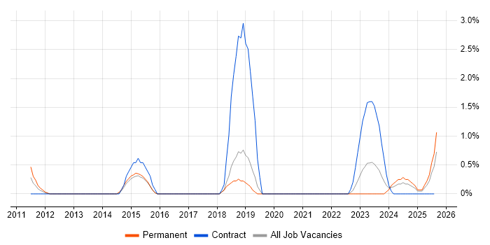 Job vacancy trend for IFRS in Northern Ireland