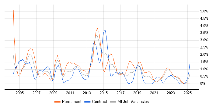 Job vacancy trend for IIS in Northern Ireland Job vacancy trend for IIS in Northern Ireland