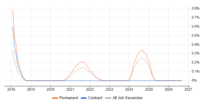 iManage job vacancy trend in Northern Ireland