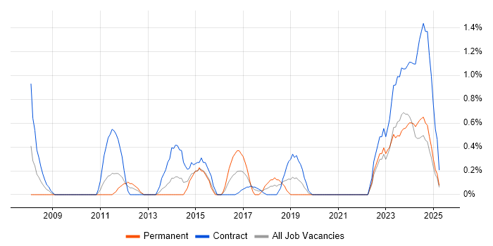 Job vacancy trend for Impact Analysis in Northern Ireland Job vacancy trend for Impact Analysis in Northern Ireland