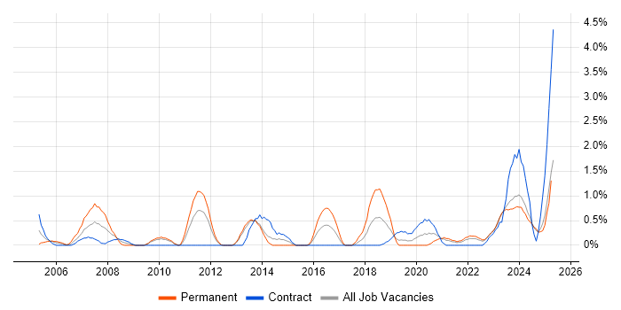 Job vacancy trend for Impact Assessments in Northern Ireland Job vacancy trend for Impact Assessments in Northern Ireland