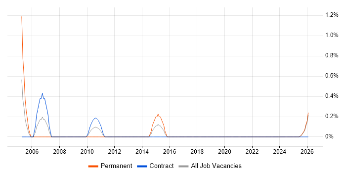 Implementation Analyst job vacancy trend in Northern Ireland