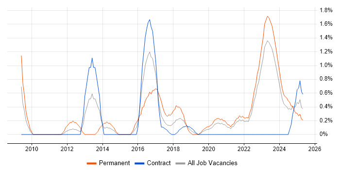 Job vacancy trend for Incident Response in Northern Ireland Job vacancy trend for Incident Response in Northern Ireland