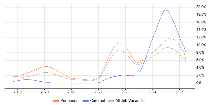 Job vacancy trend for Inclusion and Diversity in Northern Ireland Job vacancy trend for Inclusion and Diversity in Northern Ireland