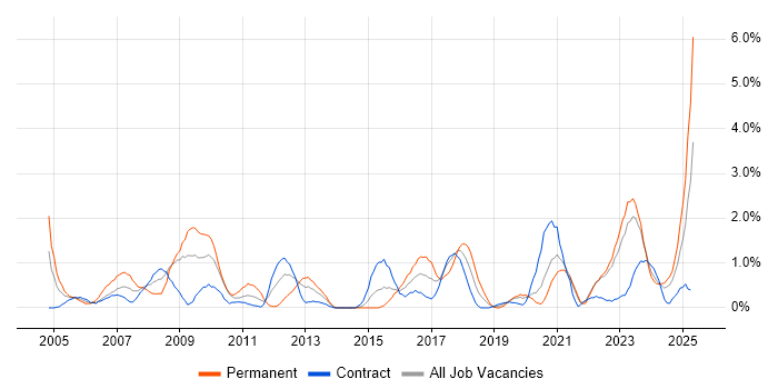 Job vacancy trend for Influencing Skills in Northern Ireland Job vacancy trend for Influencing Skills in Northern Ireland