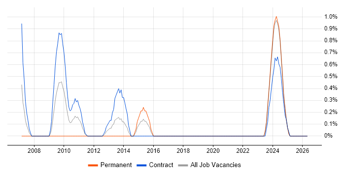 InfoPath job vacancy trend in Northern Ireland