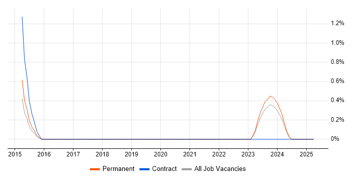Job vacancy trend for Infor M3 in Northern Ireland Job vacancy trend for Infor M3 in Northern Ireland