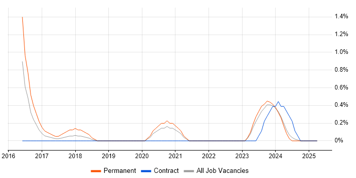 Job vacancy trend for Infor in Northern Ireland Job vacancy trend for Infor in Northern Ireland