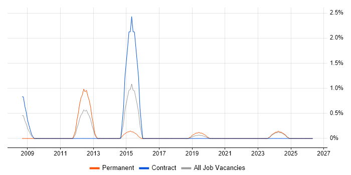 Information Architect job vacancy trend in Northern Ireland