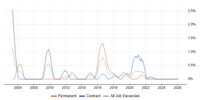 Information Architecture job vacancy trend in Northern Ireland