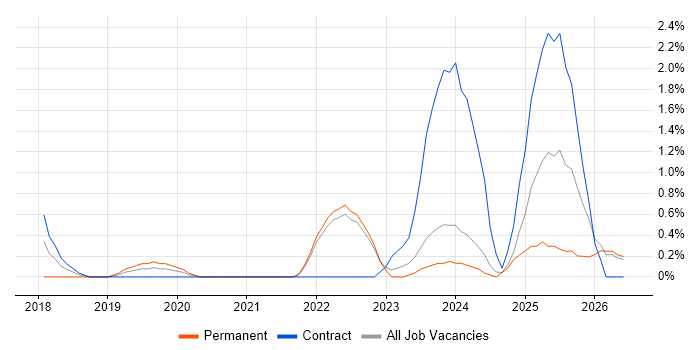 Information Governance job vacancy trend in Northern Ireland