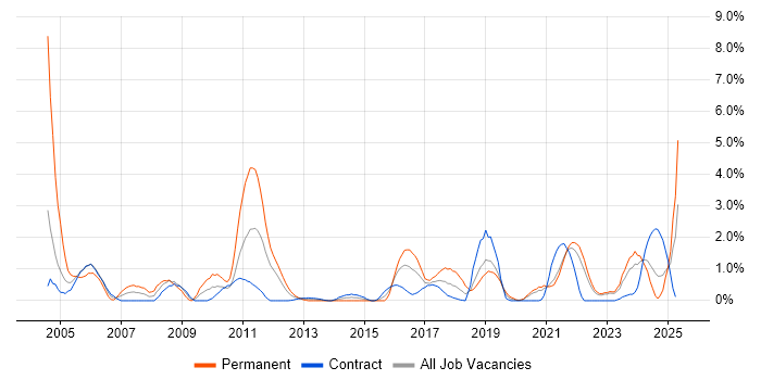 Job vacancy trend for Information Management in Northern Ireland Job vacancy trend for Information Management in Northern Ireland