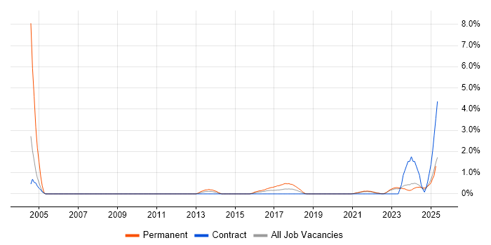 Job vacancy trend for Information Officer in Northern Ireland Job vacancy trend for Information Officer in Northern Ireland