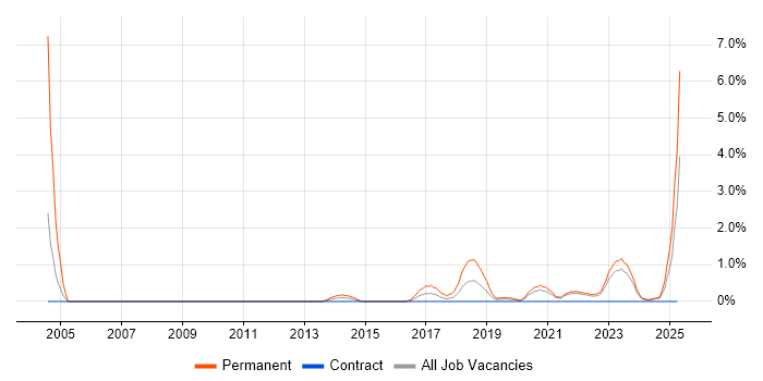 Job vacancy trend for Information Security Management in Northern Ireland Job vacancy trend for Information Security Management in Northern Ireland