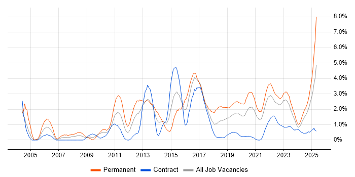 Job vacancy trend for Information Security in Northern Ireland Job vacancy trend for Information Security in Northern Ireland