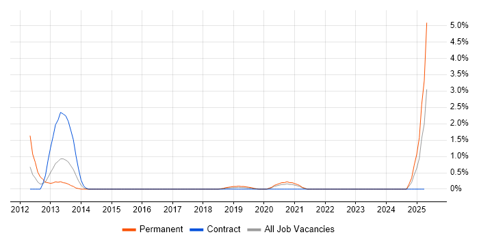Job vacancy trend for Information Specialist in Northern Ireland Job vacancy trend for Information Specialist in Northern Ireland