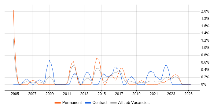 Job vacancy trend for Infrastructure Analyst in Northern Ireland Job vacancy trend for Infrastructure Analyst in Northern Ireland
