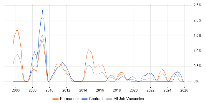 Infrastructure Consultant job vacancy trend in Northern Ireland