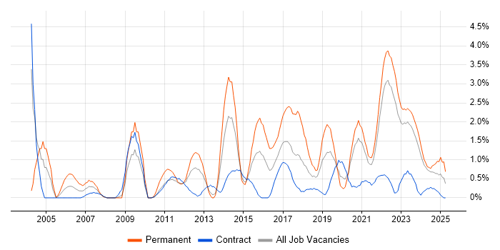 Job vacancy trend for Infrastructure Engineer in Northern Ireland