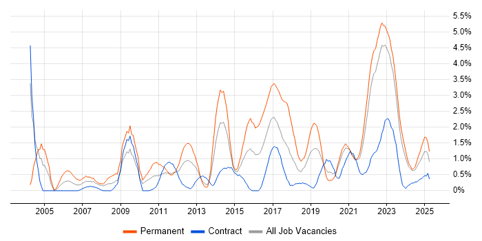 Job vacancy trend for Infrastructure Engineering in Northern Ireland Job vacancy trend for Infrastructure Engineering in Northern Ireland
