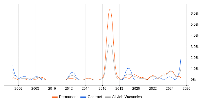 Job vacancy trend for Infrastructure Management in Northern Ireland Job vacancy trend for Infrastructure Management in Northern Ireland