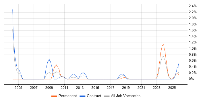 Infrastructure Specialist job vacancy trend in Northern Ireland