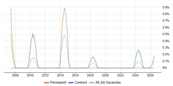 Integration Consultant job vacancy trend in Northern Ireland