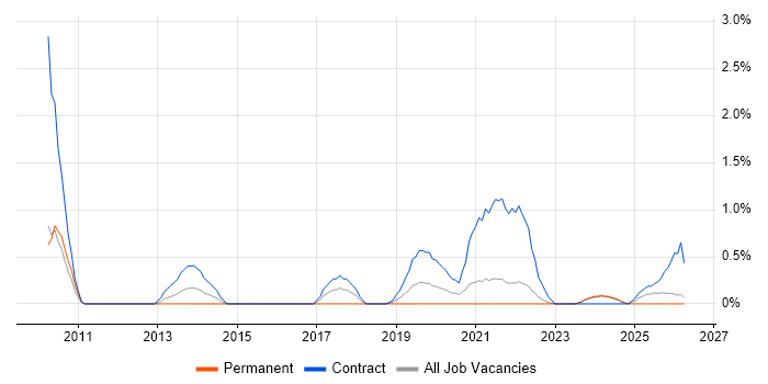 Integration Developer job vacancy trend in Northern Ireland
