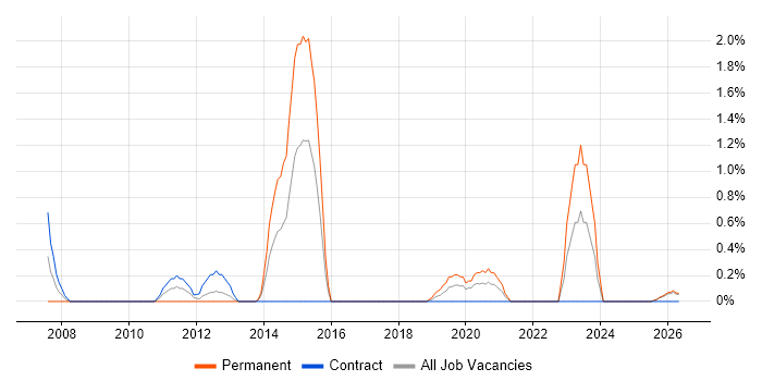 Integration Engineer job vacancy trend in Northern Ireland