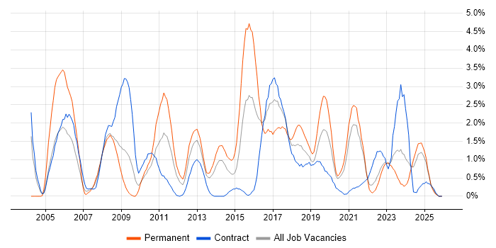 Integration Testing job vacancy trend in Northern Ireland