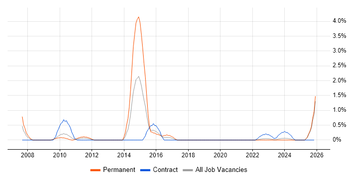 Intel job vacancy trend in Northern Ireland