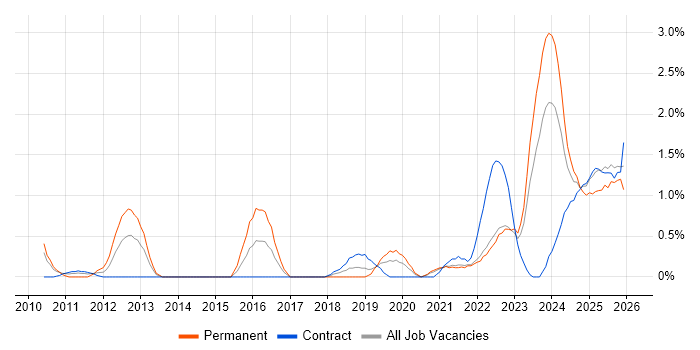 Internal Audit job vacancy trend in Northern Ireland