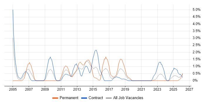 Intranet job vacancy trend in Northern Ireland