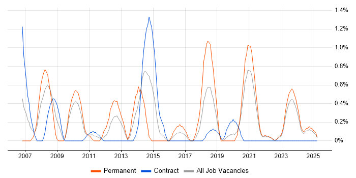 Job vacancy trend for Intrusion Detection in Northern Ireland Job vacancy trend for Intrusion Detection in Northern Ireland