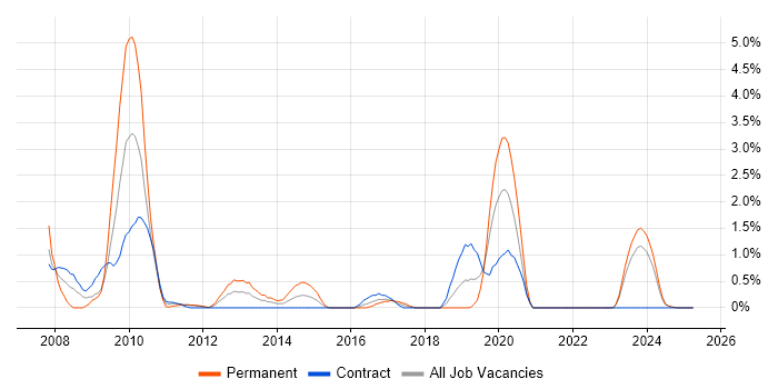 Job vacancy trend for Inventory Management in Northern Ireland Job vacancy trend for Inventory Management in Northern Ireland