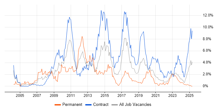 Job vacancy trend for Investment Banking in Northern Ireland Job vacancy trend for Investment Banking in Northern Ireland