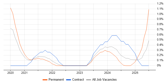 Job vacancy trend for InVision in Northern Ireland Job vacancy trend for InVision in Northern Ireland