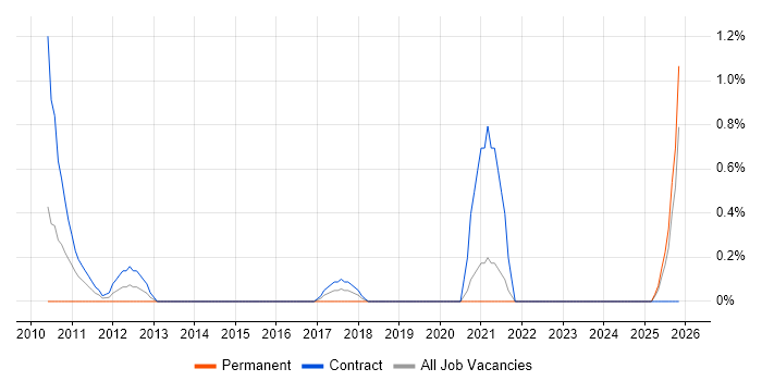 Invoice Processing job vacancy trend in Northern Ireland