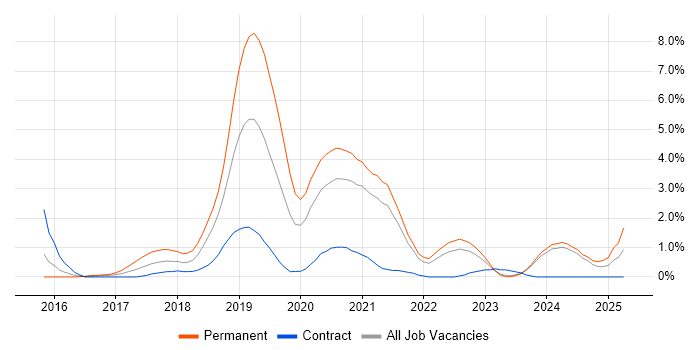 Job vacancy trend for IoT in Northern Ireland Job vacancy trend for IoT in Northern Ireland