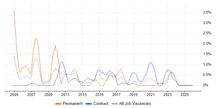 IP Telephony job vacancy trend in Northern Ireland