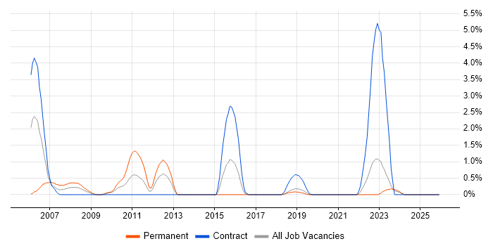 ISDN job vacancy trend in Northern Ireland