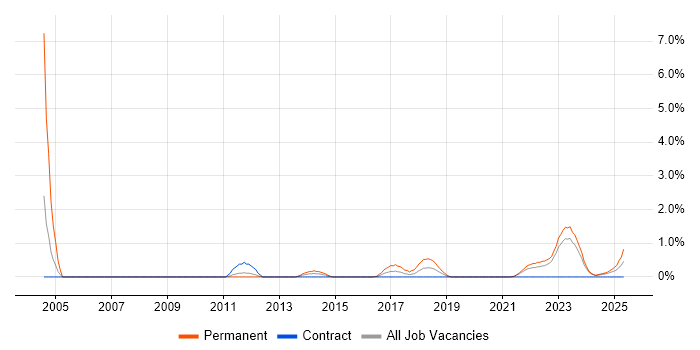 Job vacancy trend for ISMS in Northern Ireland Job vacancy trend for ISMS in Northern Ireland