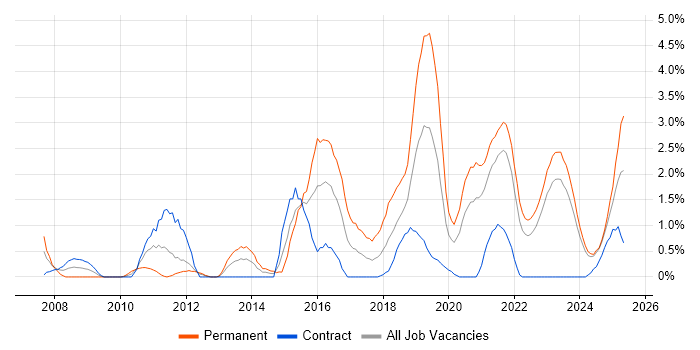 Job vacancy trend for ISO/IEC 27001 in Northern Ireland Job vacancy trend for ISO/IEC 27001 in Northern Ireland