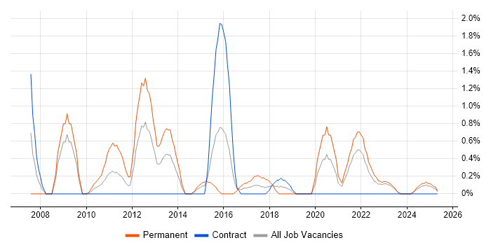 Job vacancy trend for ISO/IEC 27002 (supersedes ISO/IEC 17799) in Northern Ireland Job vacancy trend for ISO/IEC 27002 (supersedes ISO/IEC 17799) in Northern Ireland
