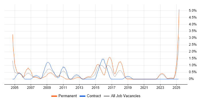 Job vacancy trend for ISO 9001 in Northern Ireland Job vacancy trend for ISO 9001 in Northern Ireland