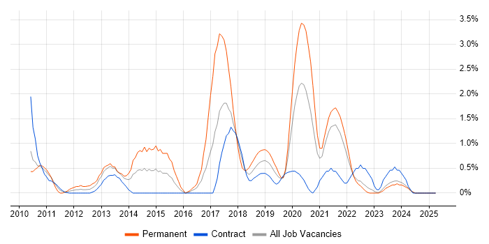 Job vacancy trend for ISTQB in Northern Ireland Job vacancy trend for ISTQB in Northern Ireland