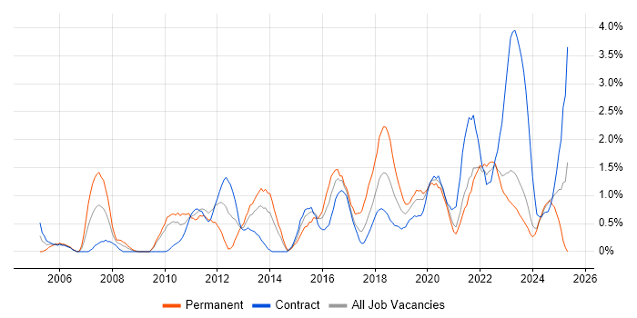 Job vacancy trend for IT Analyst in Northern Ireland Job vacancy trend for IT Analyst in Northern Ireland