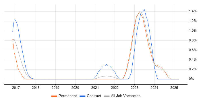 Job vacancy trend for IT Asset Management in Northern Ireland Job vacancy trend for IT Asset Management in Northern Ireland